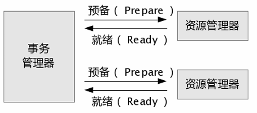 准备阶段