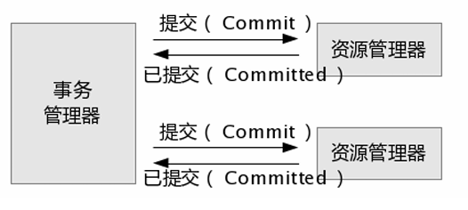 提交阶段