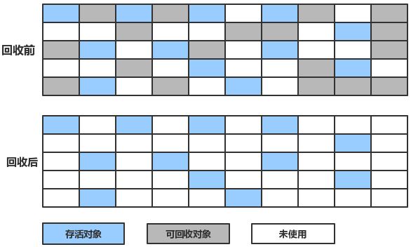 标记清除算法