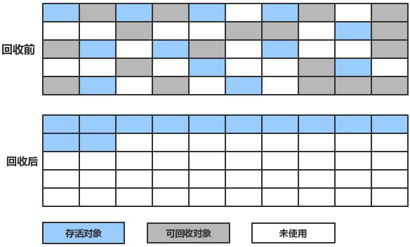 标记整理算法