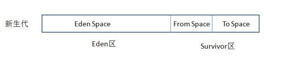 新生代与复制算法