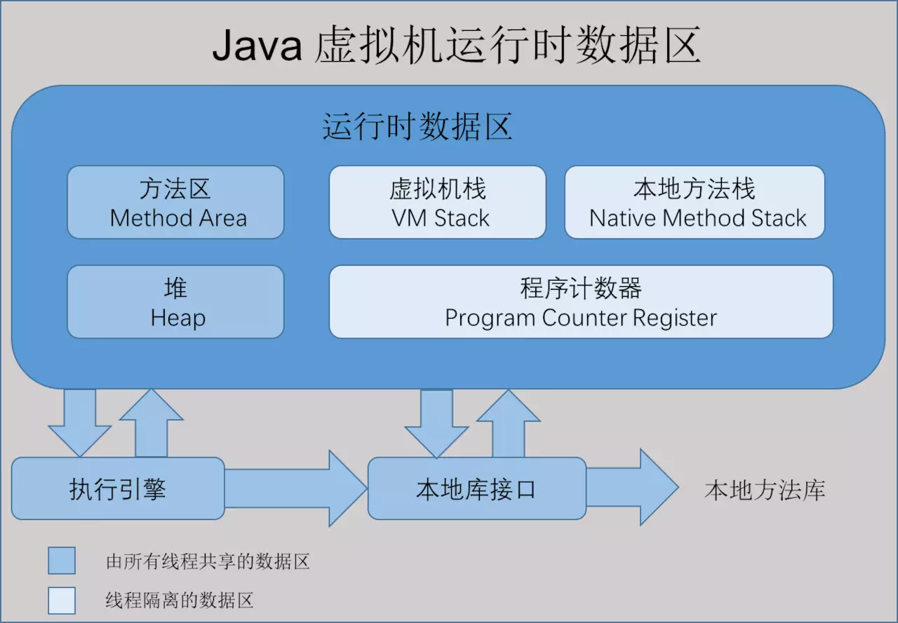 jvm运行时数据区