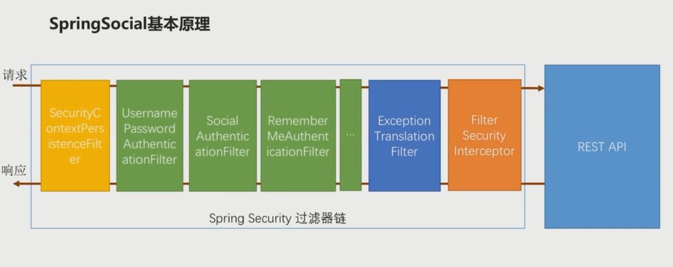 social基本原理_1