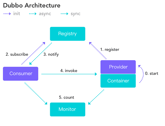 dubbo_architecture.png